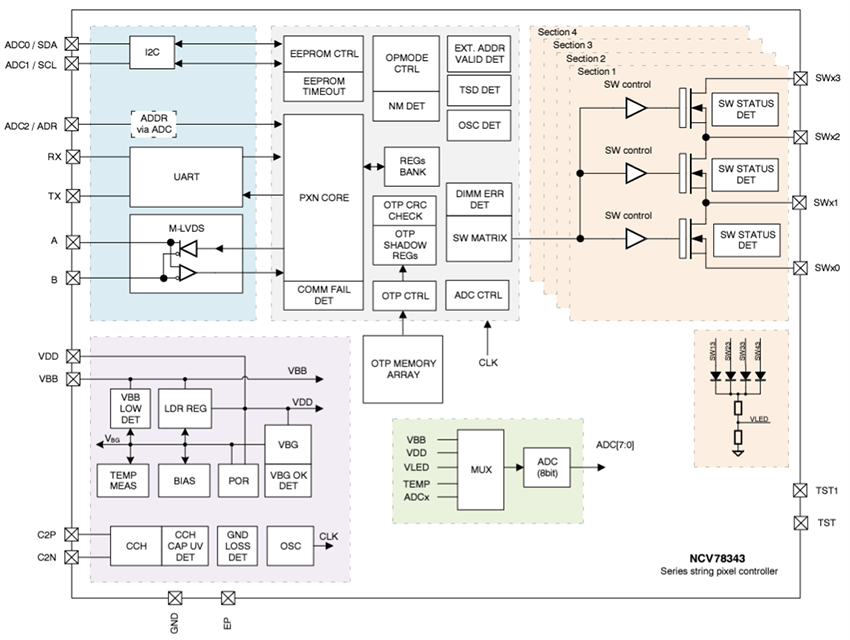Block Diagram - onsemi NCV78343 Single-Chip Pixel Controller